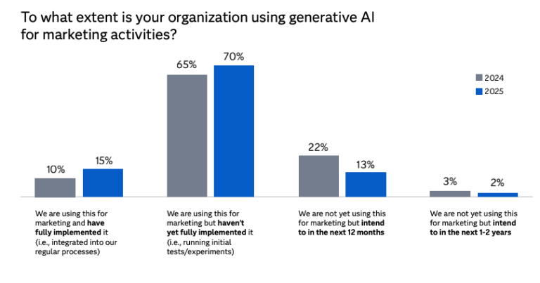Marketers are expanding their use of genAI and seeing returns
