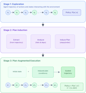 Software Engineering Agent via Self-Abstraction from Grounded Experience