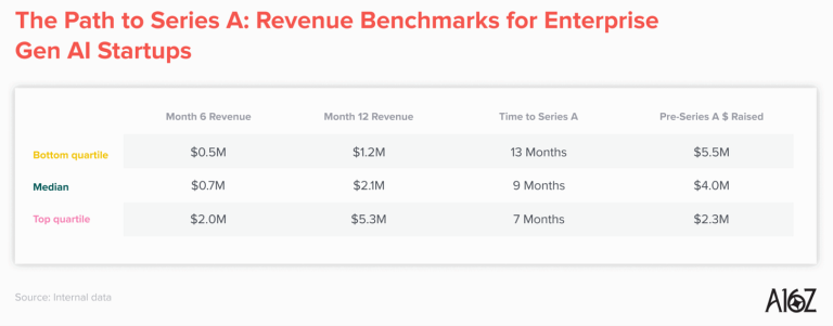 The New Bar for Startup Growth in the AI Era
