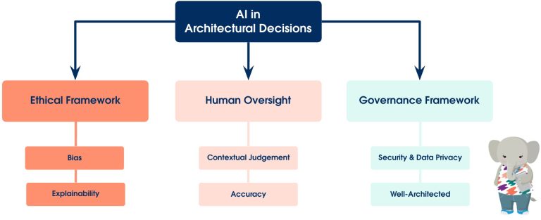 Architectural Decisions: A Human-Led, AI-Powered Approach