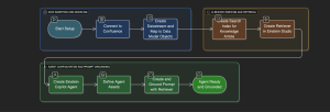 How Salesforce Data Cloud + Confluence Connector Transforms IT Support with AI