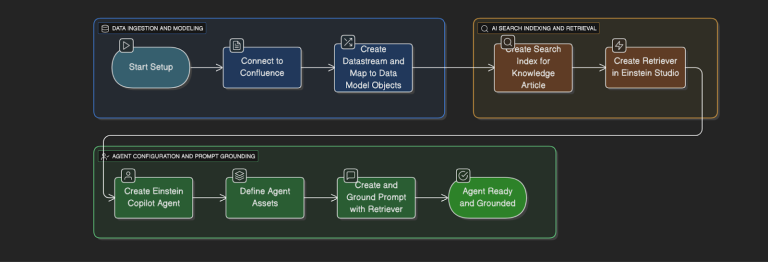 How Salesforce Data Cloud + Confluence Connector Transforms IT Support with AI
