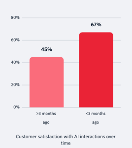 Conversational AI is growing rapidly, but consumers have a few concerns